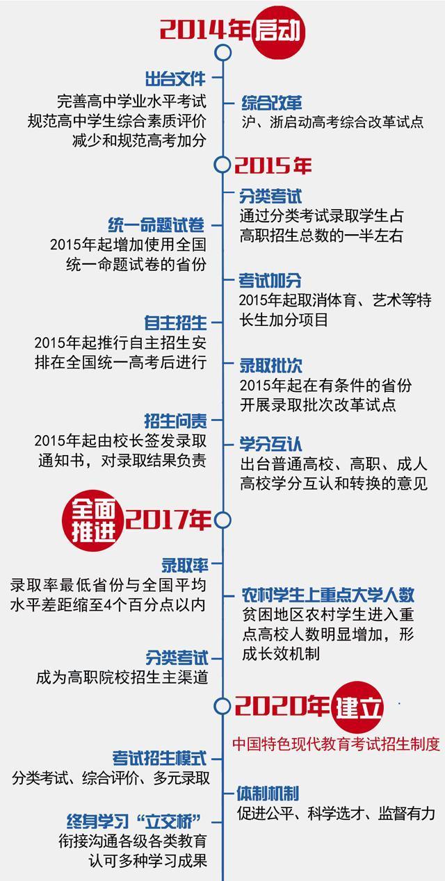 国务院公布高考改革方案 江苏高考政策变化大