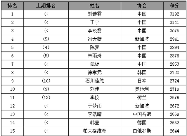 <em>女乒排名</em>:刘诗雯第1新星下跌 冯天薇升至第4_