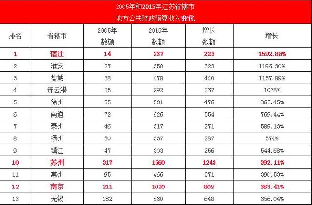 财政收入_芜湖市13年财政收入