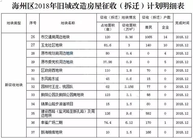 海州区旧城(棚户区)改造征收范围、补偿标准出