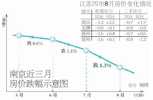 南京房价跌三月8月创纪录 全国21城跌幅已收窄