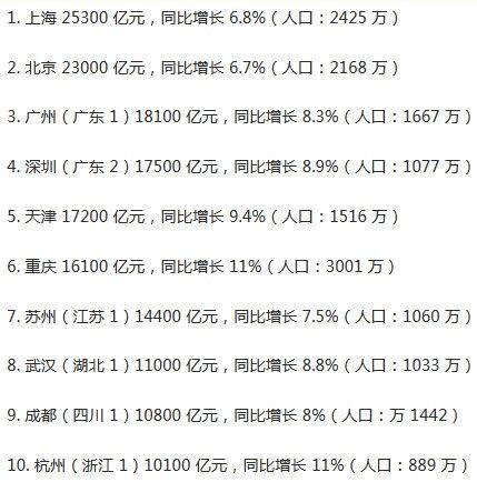 2021中国大陆城市人均gdp排名_中国大陆哪个城市人均GDP第一 深圳 上海 北京 珠海 还是(2)