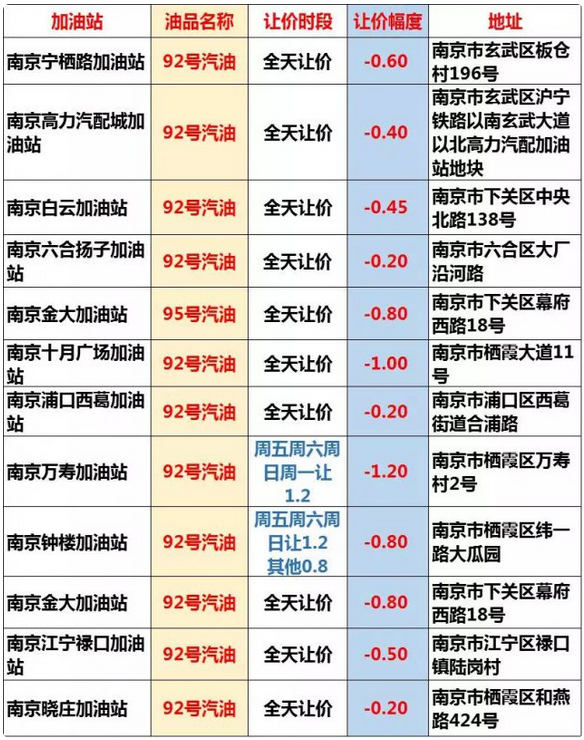 周四油价调整又要搁浅 南京这些地方加油有优惠
