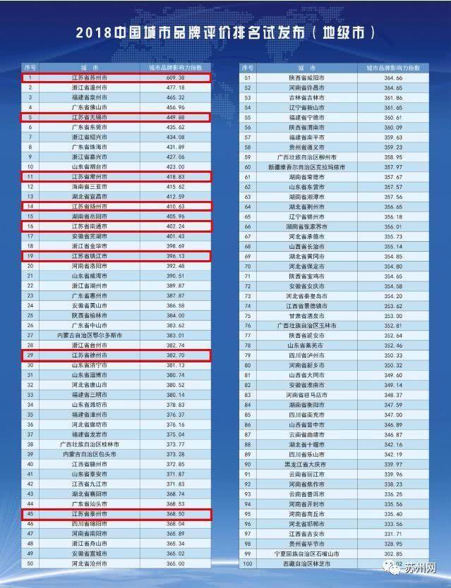 中国地级市百强名单公布 江苏8市榜上有名