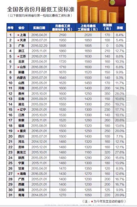 收入证明_重庆市最低收入标准(2)