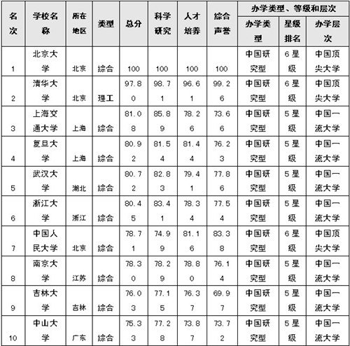 2014年中国大学排行榜100强 南京大学排第八