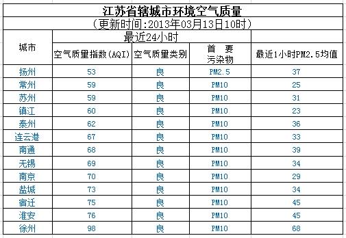 江苏省各市人口排名_2009年最新中国各省市人口排名(3)