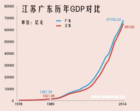 3000亿 gdp_中国gdp突破百万亿(2)