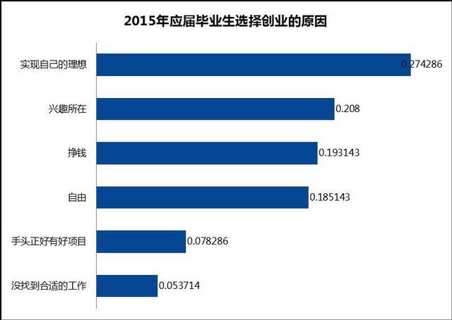 互联网、金融、房地产三大行业的工作最受青睐