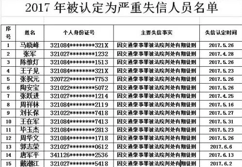 扬州交警曝光15名严重交通失信人员名单