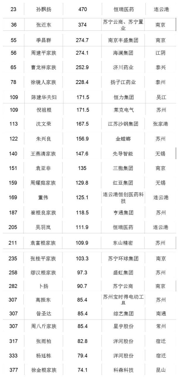 富豪排名2017_香港50富豪排名