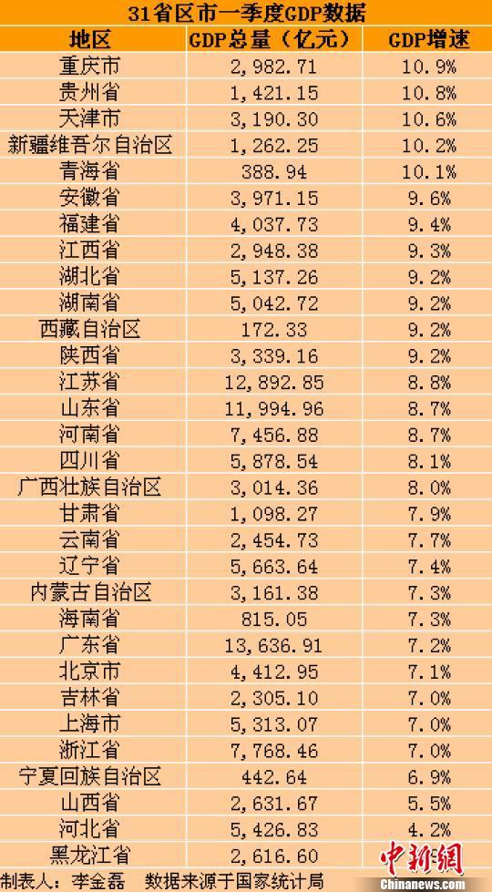 广东2017第一季度gdp_一季度地方GDP排行 广东总量最大重庆增幅夺冠(3)