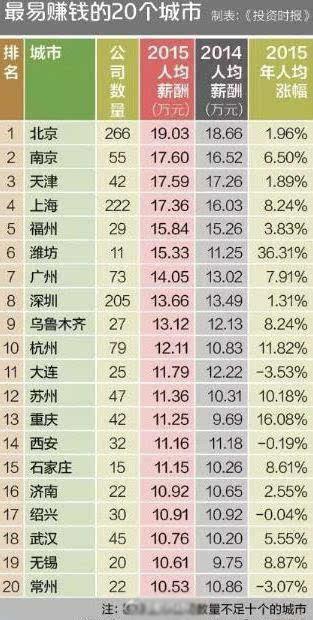 中国最易赚钱20城市公布 苏州排名第12位