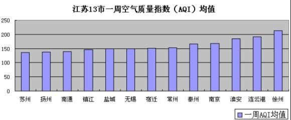 1月第3周江苏空气质量:徐州全省污染最严重