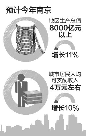 【南京居民收入今年将达4万 房价涨幅超收入增