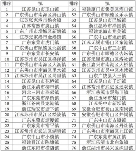 百强镇排名_江西经济百强镇排名(3)