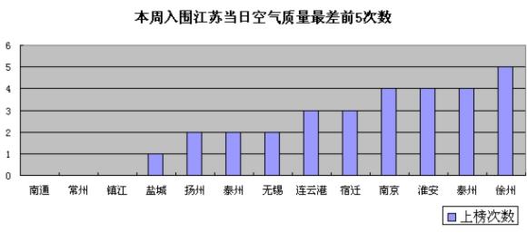 1月第3周江苏空气质量:徐州全省污染最严重