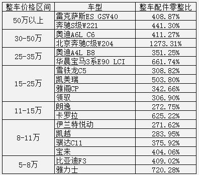 国内18种常见车型整车配件零整比数据返回腾讯网首页>>