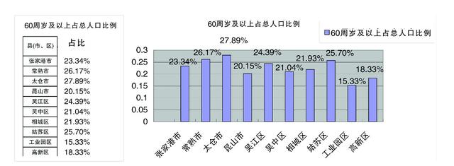 苏州人口普查数据_苏州公布第六次人口普查数据 -现代快报多媒体数字报刊平