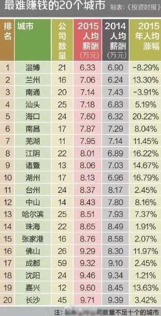 中国最易赚钱20城市公布 苏州排名第12位