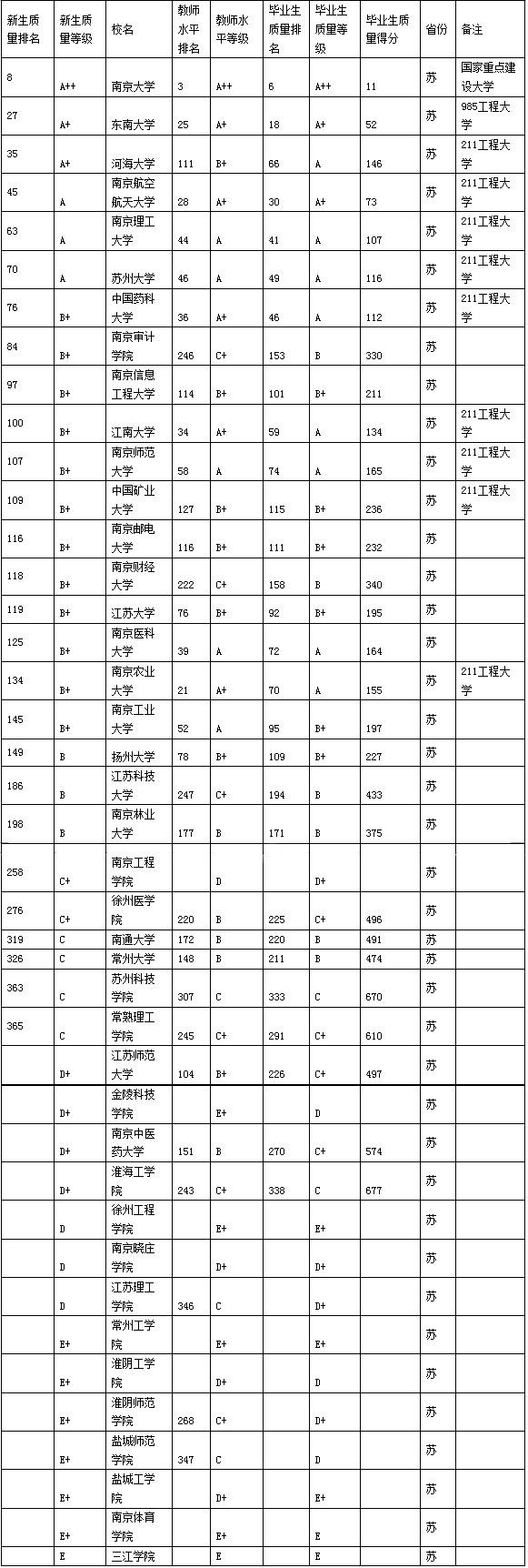 2014中国大学新生质量教师水平排行榜