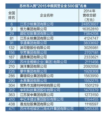 中国民企500强苏州19家企业上榜 入围数量全