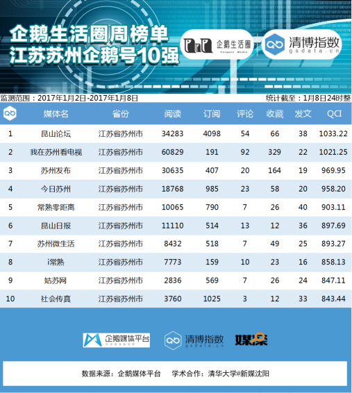 苏州企鹅榜第九期:社会传真阅读量暴跌9成