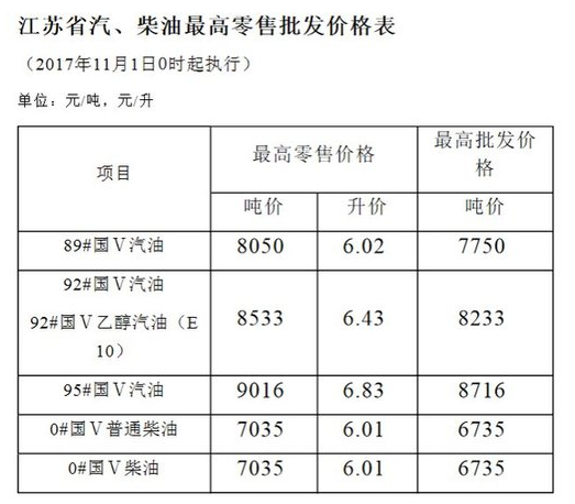 江苏今起全面供应国V普通柴油 售价调整为6.01元/升