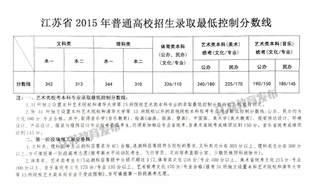 2015江苏普通高校招生录取最低控制分数线出