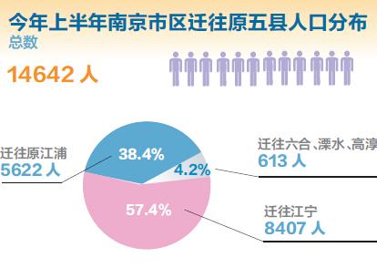 南京户籍通迁 “下乡”人数超“进城”3036人