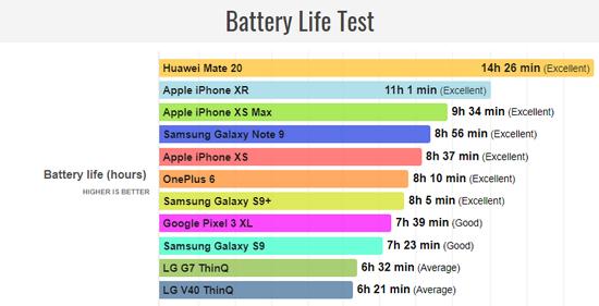 2018手机电池寿命排行:华为夺冠