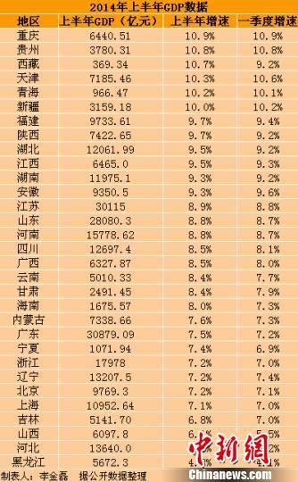 全国gdp平均最高的省份_全国省份gdp排名