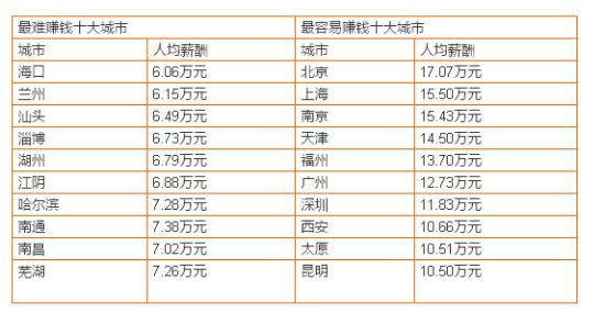 城市人口收入_模拟城市536W人口丝毫不堵 道路规划建议 模拟城市5攻略秘籍(2)