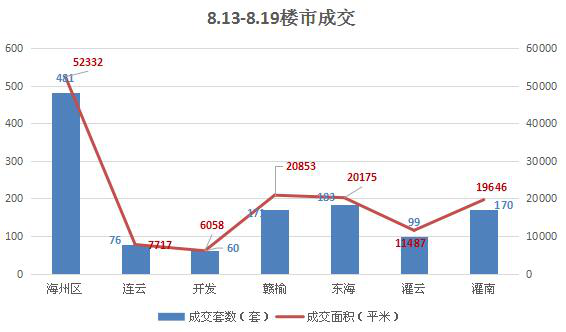 上周连云港楼市成交1240套约13.8万方