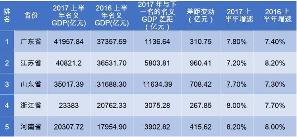 上半年GDP前五出炉 江苏首破四万亿居全国第二