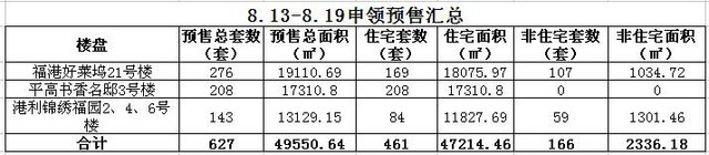 上周连云港楼市成交1240套约13.8万方