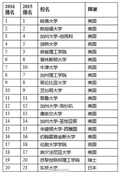 世界大学500强排名_世界大学排名100强(2)