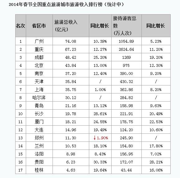 全国旅游城市排名_全国城市排名图片(3)