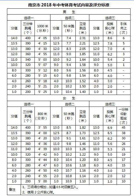 18年南京中考体育考试办法出炉 跳绳满分要多