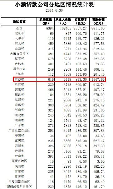 江苏小额贷款公司616家多项指标居全国第一