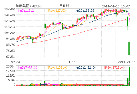 人民日报三连击 如新股价两天暴跌近38%