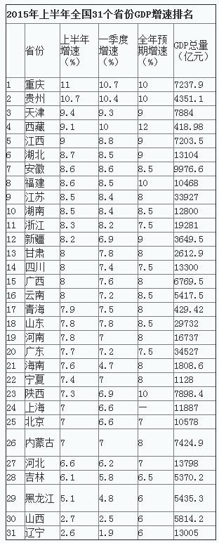 上半年31省份GDP增速透视 江苏排第九