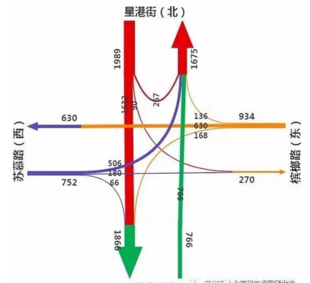 早高峰交通流量