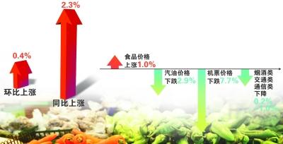 江苏上月CPI同比增2.3% 食品仍是涨价主力