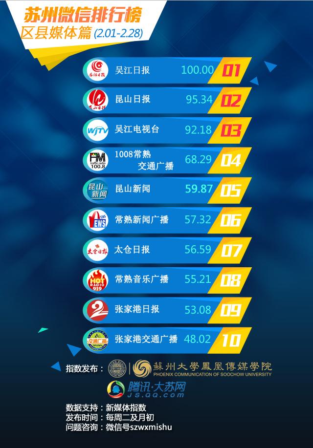 苏州微信影响力排行榜2月榜单发布 _地方站_腾讯网