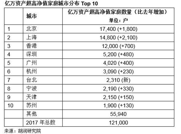 2017胡润财富报告:江苏600万资产家庭数量增
