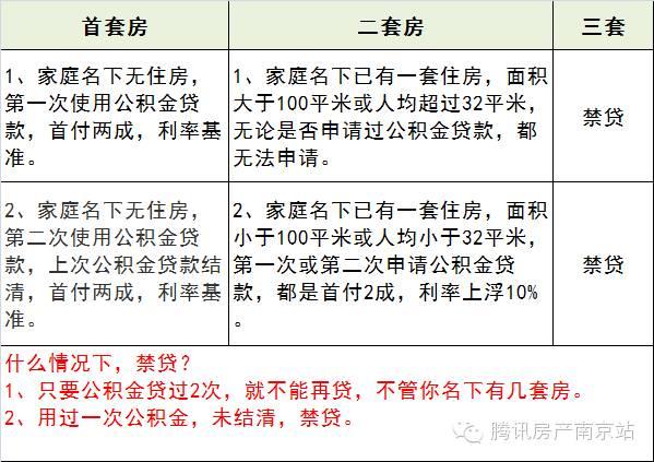 2016南京公积金贷款、提取、租房、缴存全攻
