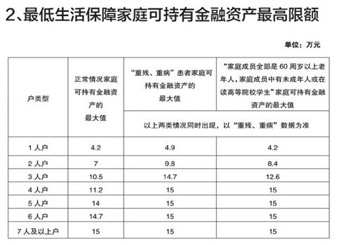 苏州启动低保家庭金融资产核对 高于限额需申报