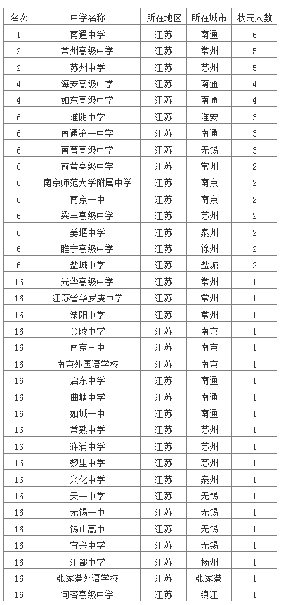 江苏省高中排名_江苏省排名前十的高中