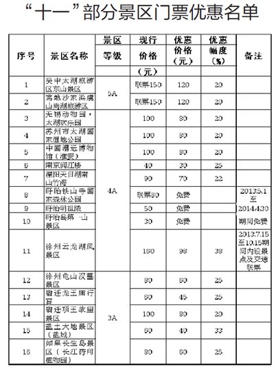 东南亚游价格涨一倍 省内16家景点国庆打折